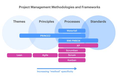 Comparison of MAP with other project management methodologies